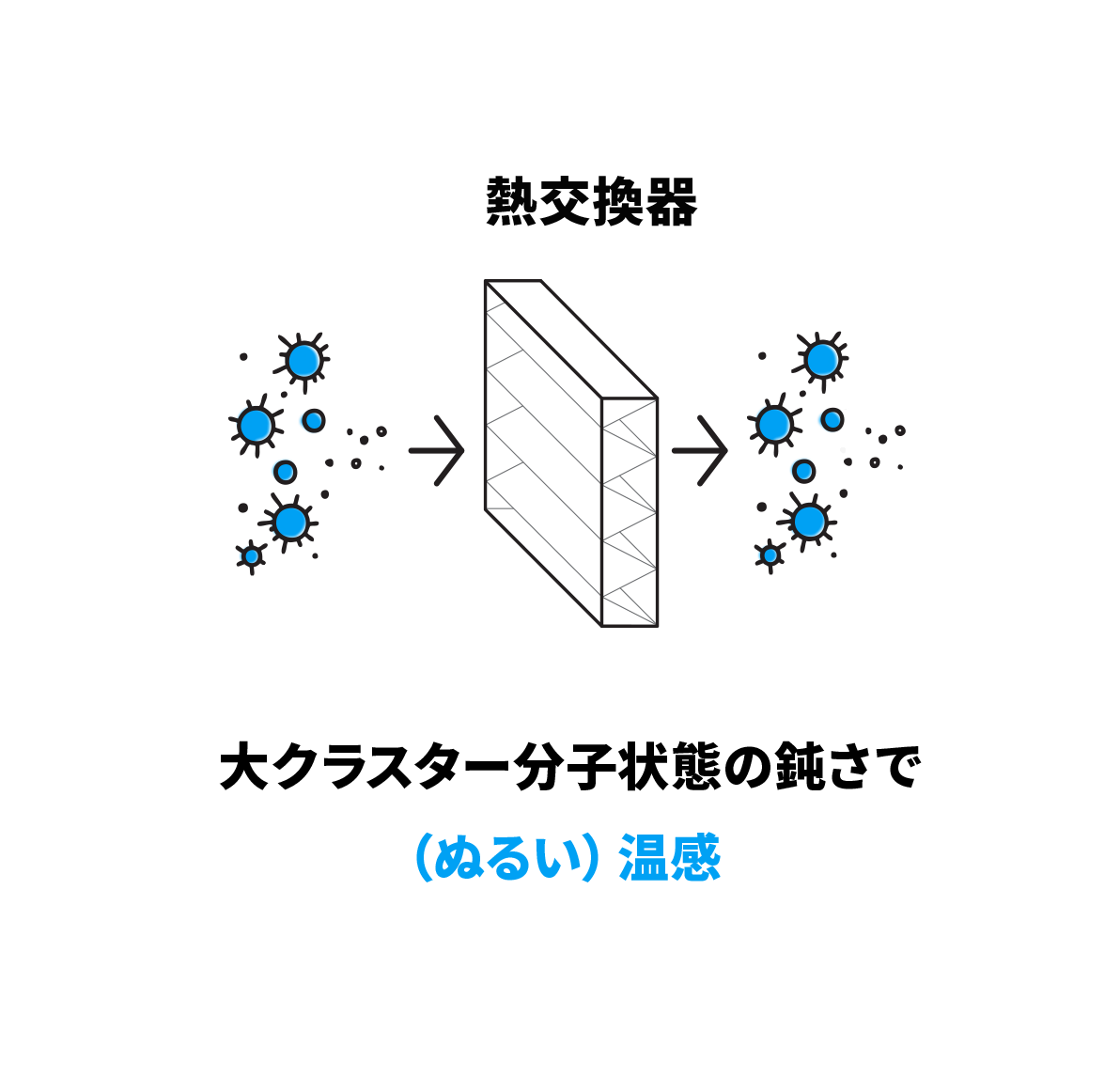 クラスター状の空気分子を破砕して極小分子化することで熱交換速度が上がり刺激的な温感に変わる
