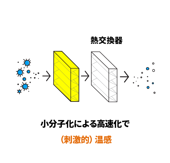 クラスター状の空気分子を破砕して極小分子化することで熱交換速度が上がり刺激的な温感に変わる