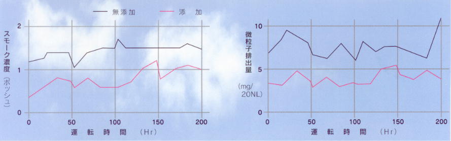 植物酵素燃料添加剤バイオ使用前後のスモーク濃度