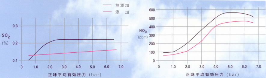 植物酵素燃料添加剤バイオ使用前後のSO2パーセンテージ