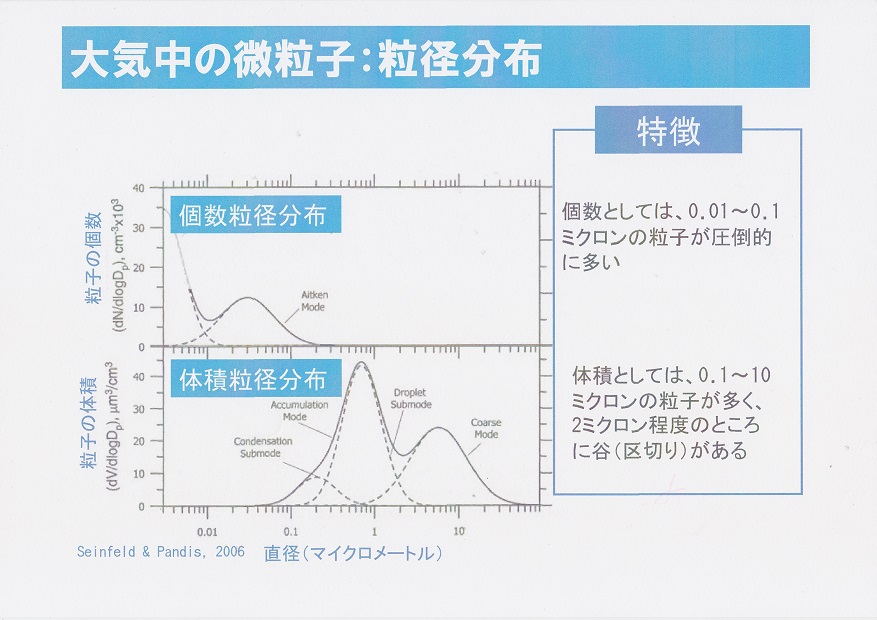 大気中の微粒子分布グラフ