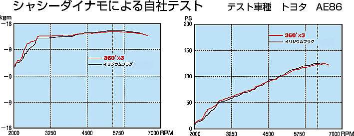 シャシーダイナモによる自社テストAE86にて