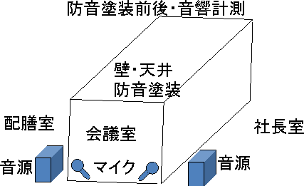 音響測定テストの図