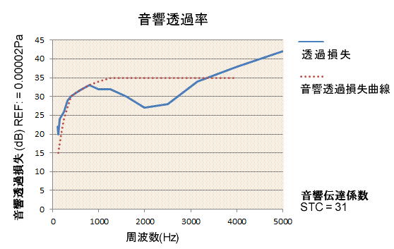 音響透過率