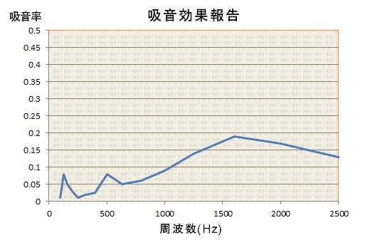 ヒートカットパウダーの吸音効果報告