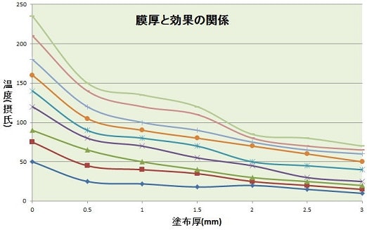 塗装膜厚と温度差の相関図