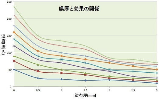 塗装膜厚と温度差の相関図