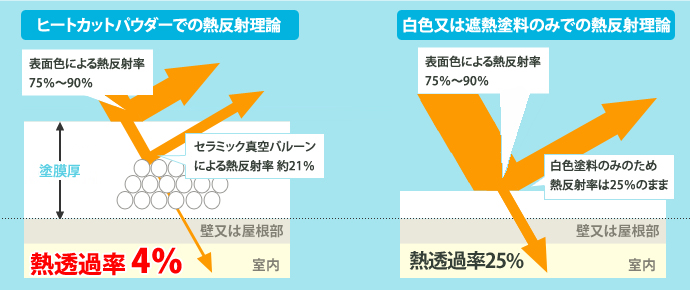 太陽熱反射理論