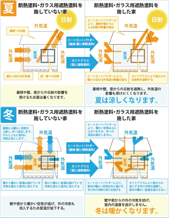 断熱塗装で「夏は涼しく」「冬は暖かく」